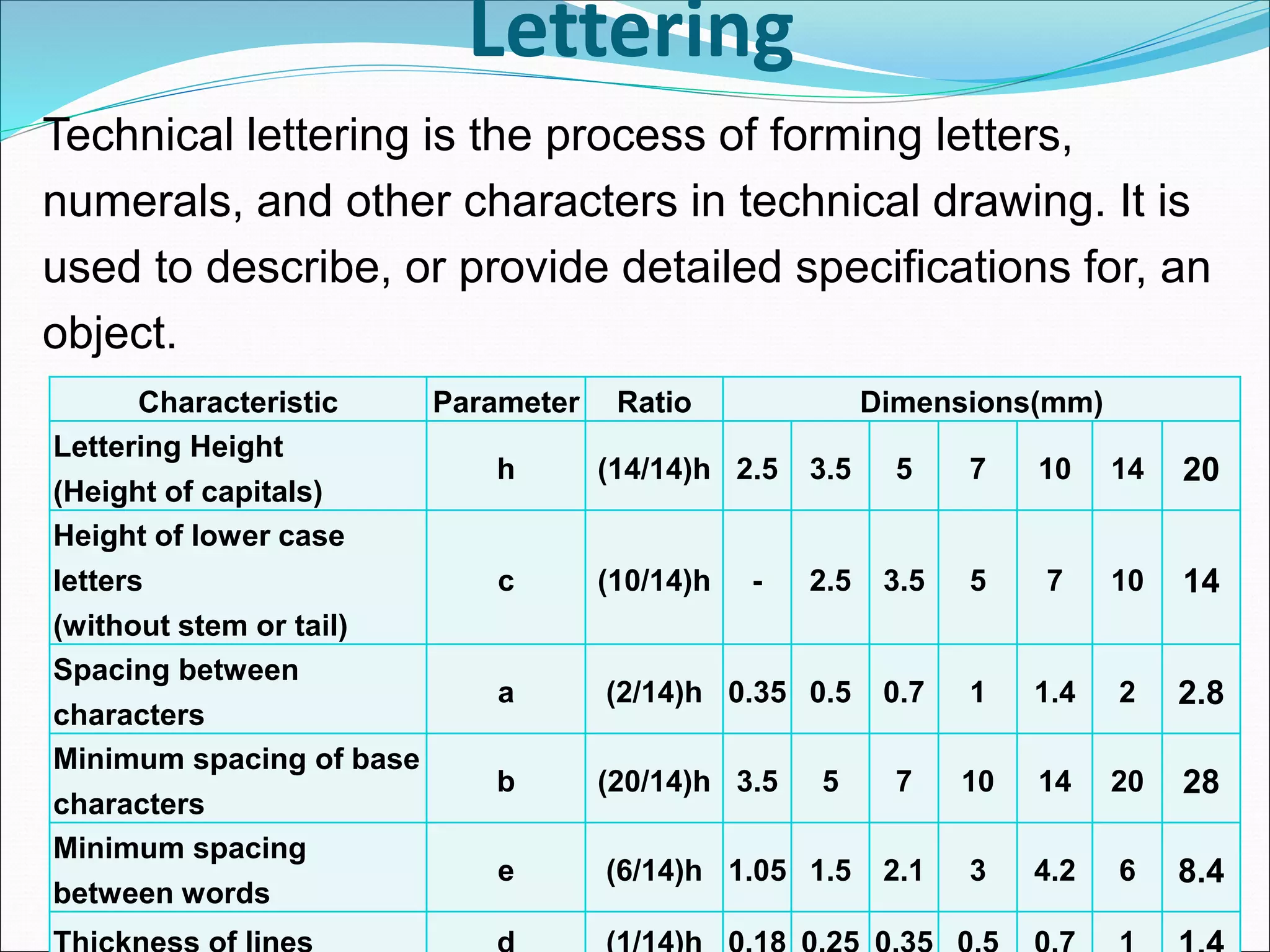 Lettering
Technical lettering is the process of forming letters,
numerals, and other characters in technical drawing. It is
used to describe, or provide detailed specifications for, an
object.
24-Sep-18 Dr.RGM PROF/MECH / UNIT 1 ENGG GRAPHICS 26
Characteristic Parameter Ratio Dimensions(mm)
Lettering Height
(Height of capitals)
h (14/14)h 2.5 3.5 5 7 10 14 20
Height of lower case
letters
(without stem or tail)
c (10/14)h - 2.5 3.5 5 7 10 14
Spacing between
characters
a (2/14)h 0.35 0.5 0.7 1 1.4 2 2.8
Minimum spacing of base
characters
b (20/14)h 3.5 5 7 10 14 20 28
Minimum spacing
between words
e (6/14)h 1.05 1.5 2.1 3 4.2 6 8.4
 