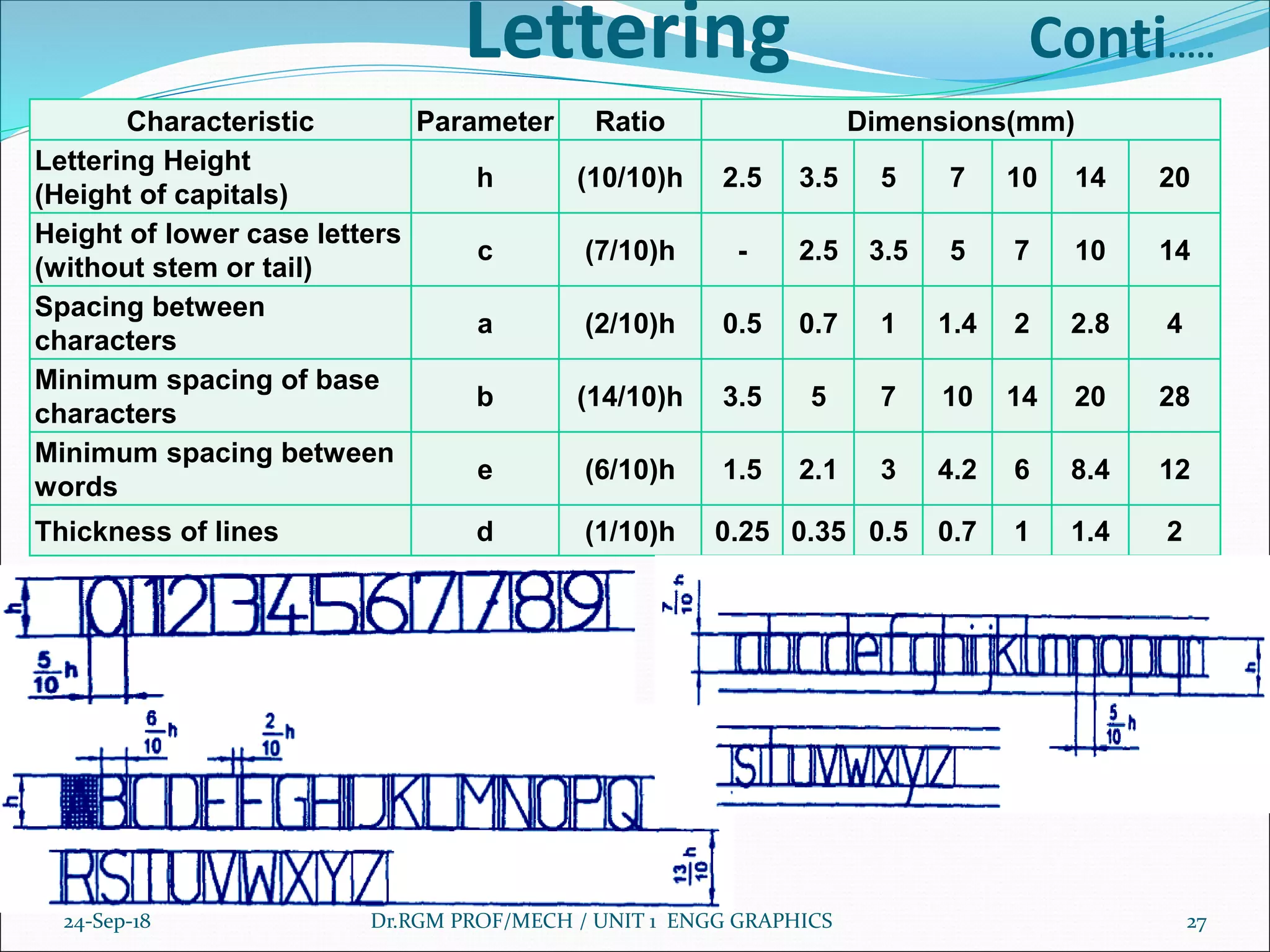 Lettering Conti.....
Characteristic Parameter Ratio Dimensions(mm)
Lettering Height
(Height of capitals)
h (10/10)h 2.5 3.5 5 7 10 14 20
Height of lower case letters
(without stem or tail)
c (7/10)h - 2.5 3.5 5 7 10 14
Spacing between
characters
a (2/10)h 0.5 0.7 1 1.4 2 2.8 4
Minimum spacing of base
characters
b (14/10)h 3.5 5 7 10 14 20 28
Minimum spacing between
words
e (6/10)h 1.5 2.1 3 4.2 6 8.4 12
Thickness of lines d (1/10)h 0.25 0.35 0.5 0.7 1 1.4 2
24-Sep-18 Dr.RGM PROF/MECH / UNIT 1 ENGG GRAPHICS 27
 