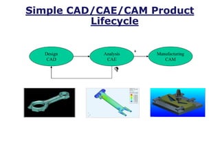 Simple CAD/CAE/CAM Product
Lifecycle
Design
CAD
Analysis
CAE
Manufacturing
CAM
C
D
 