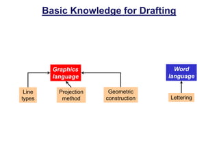 Basic Knowledge for Drafting
Graphics
language
Word
language
Line
types
Geometric
construction Lettering
Projection
method
 