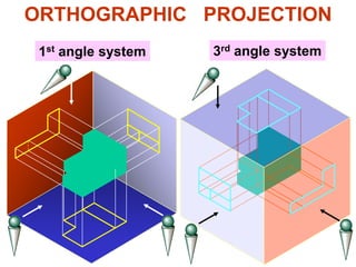 ORTHOGRAPHIC PROJECTION
1st angle system 3rd angle system
 