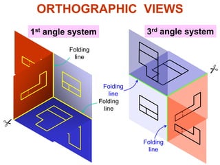ORTHOGRAPHIC VIEWS
1st angle system 3rd angle system
Folding
line
Folding
line
Folding
line
Folding
line
 