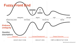 The University of Sydney
Fuzzy Front End
https://china.xavor.com/how-we-do-it/
Research Concept Development Design Outcomes
Embrace
ambiguity
Question
assumptions
 