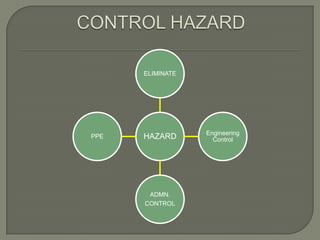 ELIMINATE




                  Engineering
PPE   HAZARD        Control




       ADMN.
      CONTROL
 