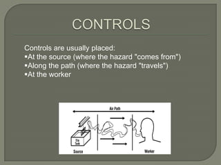 Controls are usually placed:
At the source (where the hazard "comes from")
Along the path (where the hazard "travels")
At the worker
 