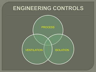 PROCESS




VENTILATION         ISOLATION
 