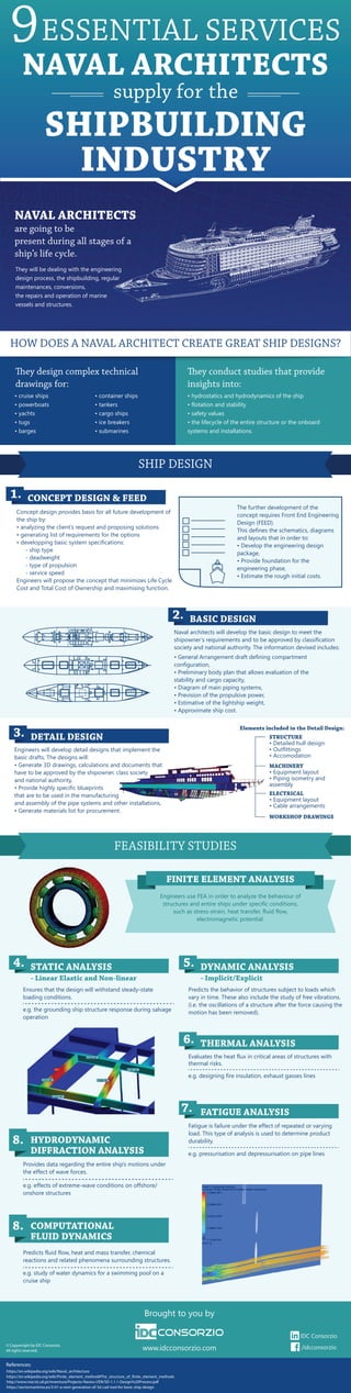 © Copywright by IDC Consorzio.
All rights reserved.
References:
/idcconsorzio
IDC Consorzio
Brought to you by
www.idcconsorzio.com
ESSENTIAL SERVICES
NAVAL ARCHITECTS
They will be dealing with the engineering
design process, the shipbuilding, regular
maintenances, conversions,
the repairs and operation of marine
vessels and structures.
Concept design provides basis for all future development of
the ship by:
• analyzing the client’s request and proposing solutions
• generating list of requirements for the options
• developping basic system specifications:
- ship type
- deadweight
- type of propulsion
- service speed
Engineers will propose the concept that minimizes Life Cycle
Cost and Total Cost of Ownership and maximising function.
• General Arrangement draft defining compartment
configuration,
• Preliminary body plan that allows evaluation of the
stability and cargo capacity,
• Diagram of main piping systems,
• Prevision of the propulsive power,
• Estimative of the lightship weight,
• Approximate ship cost.
MACHINERY
• Equipment layout
• Piping isometry and
assembly
STRUCTURE
• Detailed hull design
• Outfittings
• Accomodation
ELECTRICAL
• Equipment layout
• Cable arrangements
WORKSHOP DRAWINGS
Engineers will develop detail designs that implement the
basic drafts. The designs will:
• Generate 3D drawings, calculations and documents that
have to be approved by the shipowner, class society
and national authority,
• Provide highly specific blueprints
that are to be used in the manufacturing
and assembly of the pipe systems and other installations,
• Generate materials list for procurement.
Predicts fluid flow, heat and mass transfer, chemical
reactions and related phenomena surrounding structures.
Ensures that the design will withstand steady-state
loading conditions.
e.g. the grounding ship structure response during salvage
operation
Predicts the behavior of structures subject to loads which
vary in time. These also include the study of free vibrations.
(i.e. the oscillations of a structure after the force causing the
motion has been removed).
Provides data regarding the entire ship’s motions under
the effect of wave forces.
Fatigue is failure under the effect of repeated or varying
load. This type of analysis is used to determine product
durability.
e.g. designing fire insulation, exhaust gasses lines
Evaluates the heat flux in critical areas of structures with
thermal risks.
e.g. pressurisation and depressurisation on pipe lines
e.g. effects of extreme-wave conditions on offshore/
onshore structures
e.g. study of water dynamics for a swimming pool on a
cruise ship
https://en.wikipedia.org/wiki/Naval_architecture
https://en.wikipedia.org/wiki/Finite_element_method#The_structure_of_finite_element_methods
http://www.mar.ist.utl.pt/mventura/Projecto-Navios-I/EN/SD-1.1.1-Design%20Process.pdf
https://sectormaritimo.es/3-01-a-next-generation-of-3d-cad-tool-for-basic-ship-design
CONCEPT DESIGN & FEED
9
NAVAL ARCHITECTS
are going to be
present during all stages of a
ship’s life cycle.
They conduct studies that provide
insights into:
They design complex technical
drawings for:
• hydrostatics and hydrodynamics of the ship
• flotation and stability
• safety values
• the lifecycle of the entire structure or the onboard
systems and installations.
• cruise ships
• powerboats
• yachts
• tugs
• barges
• container ships
• tankers
• cargo ships
• ice breakers
• submarines
HOW DOES A NAVAL ARCHITECT CREATE GREAT SHIP DESIGNS?
Naval architects will develop the basic design to meet the
shipowner’s requirements and to be approved by classification
society and national authority. The information devised includes:
1.
STATIC ANALYSIS
- Linear Elastic and Non-linear
4. DYNAMIC ANALYSIS
- Implicit/Explicit
5.
THERMAL ANALYSIS6.
FATIGUE ANALYSIS7.
HYDRODYNAMIC
DIFFRACTION ANALYSIS
8.
COMPUTATIONAL
FLUID DYNAMICS
8.
BASIC DESIGN2.
DETAIL DESIGN
Elements included in the Detail Design:
3.
FINITE ELEMENT ANALYSIS
Engineers use FEA in order to analyze the behaviour of
structures and entire ships under specific conditions,
such as stress-strain, heat transfer, fluid flow,
electromagnetic potential.
FEASIBILITY STUDIES
SHIP DESIGN
SHIPBUILDING
INDUSTRY
The further development of the
concept requires Front End Engineering
Design (FEED).
This defines the schematics, diagrams
and layouts that in order to:
• Develop the engineering design
package,
• Provide foundation for the
engineering phase,
• Estimate the rough initial costs.
supply for the
 