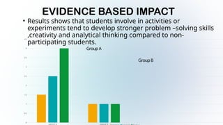 EVIDENCE BASED IMPACT
• Results shows that students involve in activities or
experiments tend to develop stronger problem –solving skills
,creativity and analytical thinking compared to non-
participating students.
GROUP A GROUP B
0
0.5
1
1.5
2
2.5
3
3.5
4
4.5
GroupA
GroupB
 