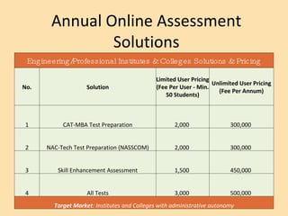 Annual Online Assessment Solutions Engineering/Professional Institutes & Colleges Solutions & Pricing No. Solution Limited User Pricing (Fee Per User - Min. 50 Students) Unlimited User Pricing (Fee Per Annum) 1 CAT-MBA Test Preparation 2,000  300,000  2 NAC-Tech Test Preparation (NASSCOM) 2,000  300,000  3 Skill Enhancement Assessment 1,500  450,000  4 All Tests 3,000  500,000  Target Market : Institutes and Colleges with administrative autonomy 