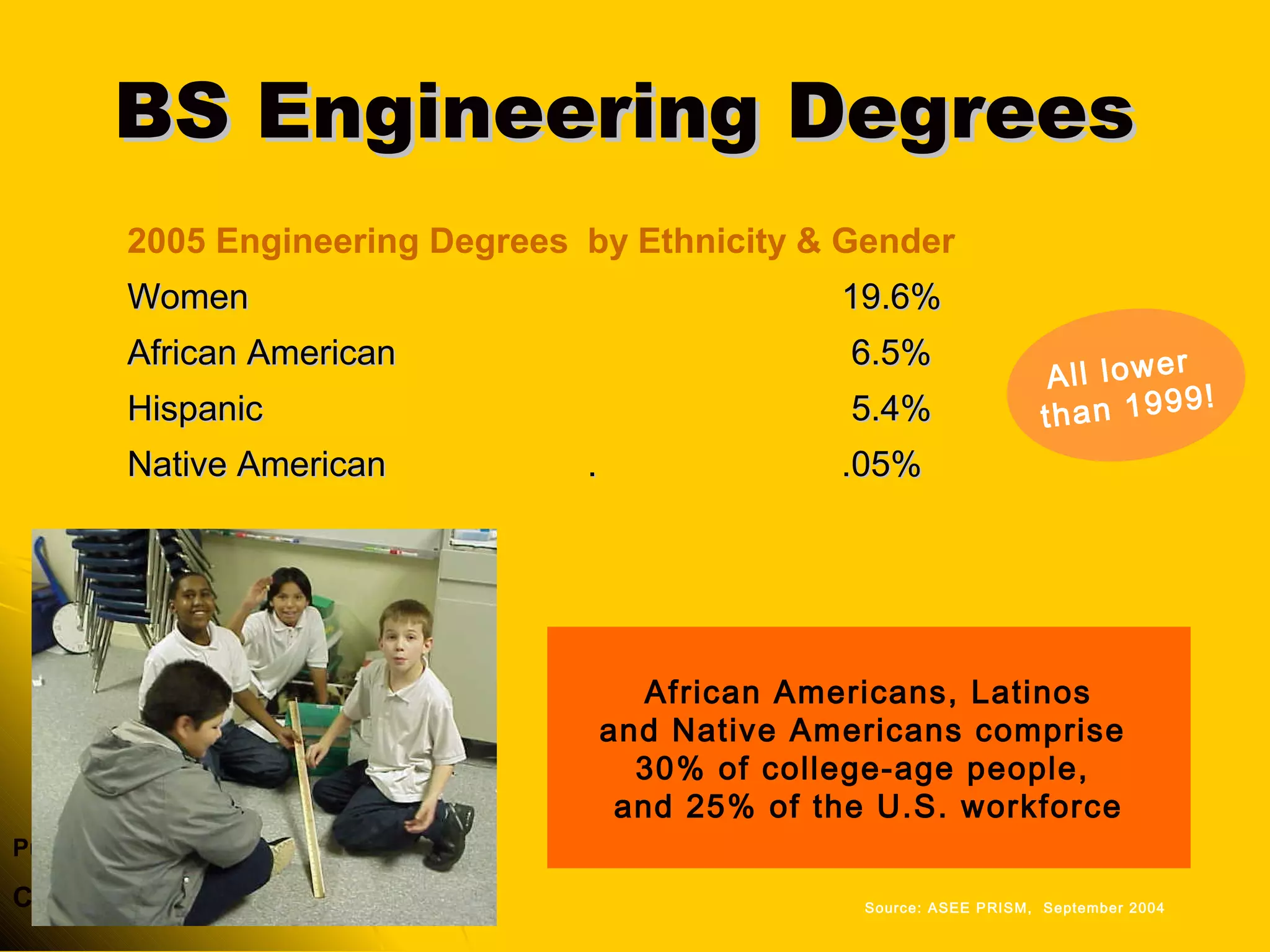 Purdue University
College of Engineering
BS Engineering DegreesBS Engineering Degrees
2005 Engineering Degrees by Ethnicity & Gender
WomenWomen 19.6%19.6%
African AmericanAfrican American 6.5%6.5%
HispanicHispanic 5.4%5.4%
Native AmericanNative American .. .05%.05%
Source: ASEE PRISM, September 2004
All lower
than 1999!
African Americans, Latinos
and Native Americans comprise
30% of college-age people,
and 25% of the U.S. workforce
 