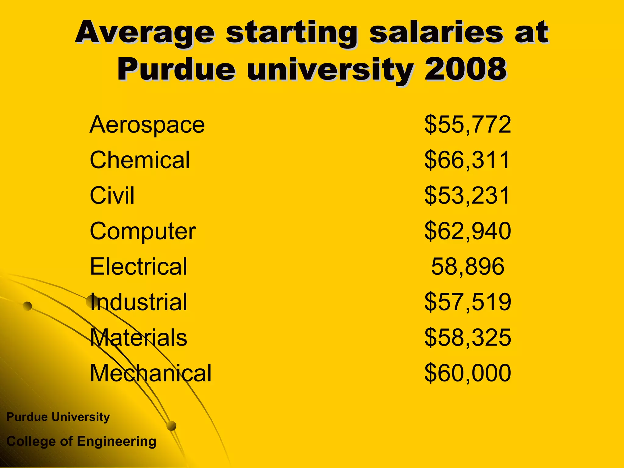 Purdue University
College of Engineering
Average starting salaries atAverage starting salaries at
Purdue university 2008Purdue university 2008
Aerospace $55,772
Chemical $66,311
Civil $53,231
Computer $62,940
Electrical 58,896
Industrial $57,519
Materials $58,325
Mechanical $60,000
 