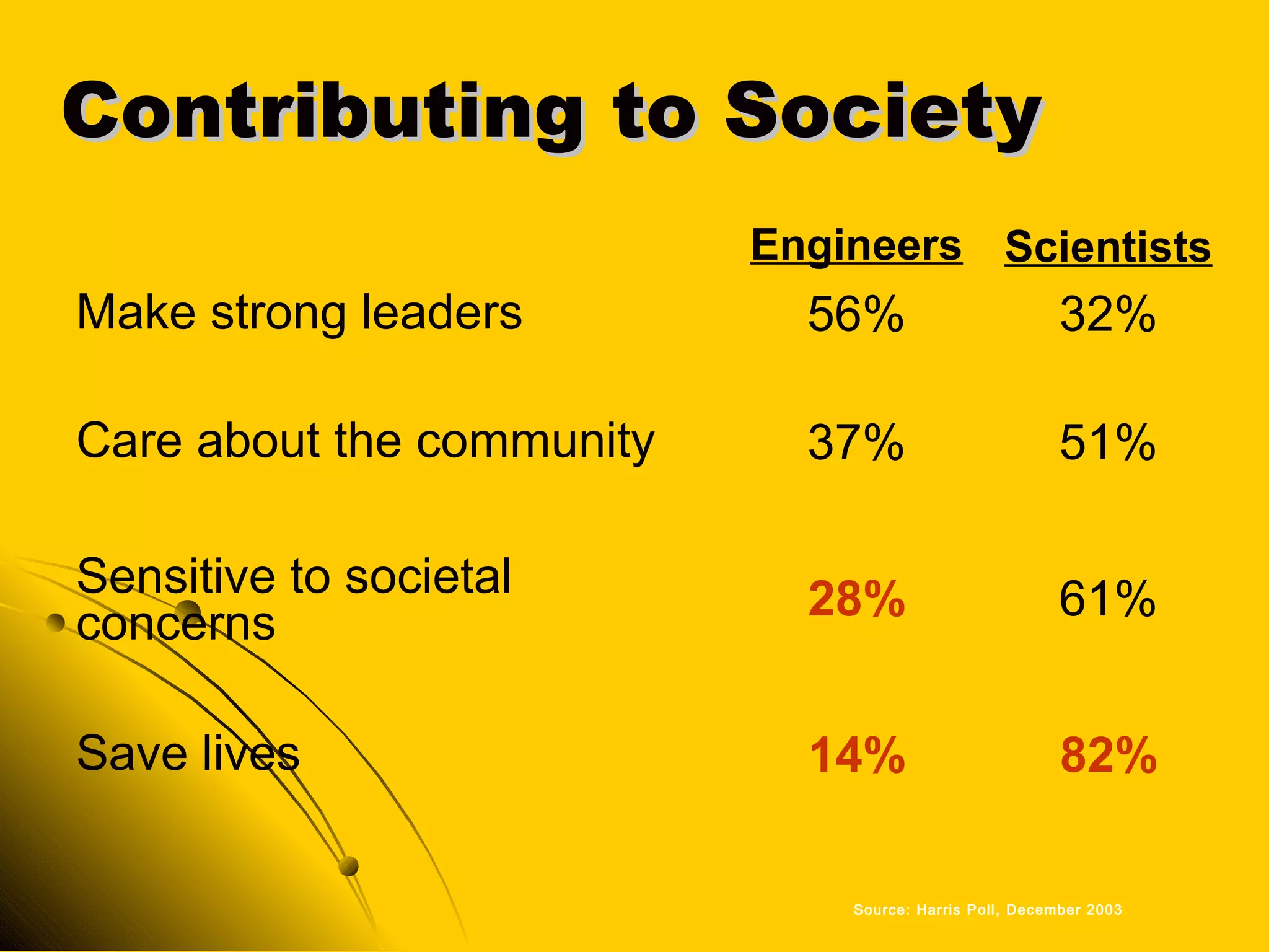 Contributing to SocietyContributing to Society
Engineers Scientists
Make strong leaders 56% 32%
Care about the community 37% 51%
Sensitive to societal
concerns 28% 61%
Save lives 14% 82%
Source: Harris Poll, December 2003
 