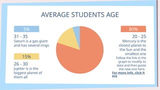 AVERAGE STUDENTS AGE
Mercury is the
closest planet to
the Sun and the
smallest one
20 - 25
80%
Follow the link in the
graph to modify its
data and then paste
the new one here.
For more info, click h
ere
Saturn is a gas giant
and has several rings
31 - 35
5%
Jupiter is is the
biggest planet of
them all
26 - 30
15%
 