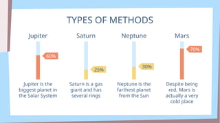 TYPES OF METHODS
Jupiter is the
biggest planet in
the Solar System
Jupiter
60%
Saturn is a gas
giant and has
several rings
Saturn
25%
Neptune is the
farthest planet
from the Sun
Neptune
30%
Despite being
red, Mars is
actually a very
cold place
Mars
70%
 