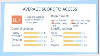 Math
Technolog
y
Art
Physics
General subjects
AVERAGE SCORE TO ACCESS
8.7
It was the average
score to access in
the last year
●Mars is cold
●Jupiter is very
big
History 8
Philosoph
y
7,5
Language
s
6
Spanish 9
Specific subjects
9
7,5
5
8.5
Requirements
●Saturn has rings
●We all live on
Earth
 