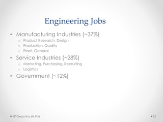 Engineering Jobs
• Manufacturing Industries (~37%)
o Product Research, Design
o Production, Quality
o Plant, General
• Service Industries (~28%)
o Marketing, Purchasing, Recruiting
o Logistics
• Government (~12%)
KP Gwachha (M.Phil) 12
 