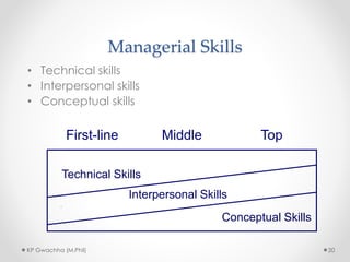 Managerial Skills
• Technical skills
• Interpersonal skills
• Conceptual skills
First-line Middle Top
Technical Skills
Interpersonal Skills
Conceptual Skills
KP Gwachha (M.Phil) 20
 