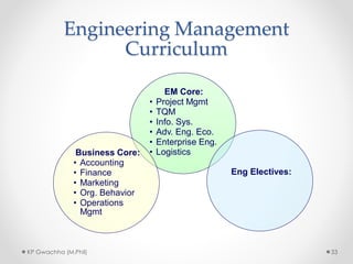 Engineering Management
Curriculum
EM Core:
• Project Mgmt
• TQM
• Info. Sys.
• Adv. Eng. Eco.
• Enterprise Eng.
• Logistics
Business Core:
• Accounting
• Finance
• Marketing
• Org. Behavior
• Operations
Mgmt
Eng Electives:
KP Gwachha (M.Phil) 33
 