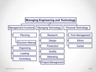Advanced Organizer
Decision Making
Planning
Organizing
Leading
Controlling
Research
Design
Production
Quality
Marketing
Project Management
Time Management
Ethics
Career
Management Functions Managing Technology Personal Technology
Managing Engineering and Technology
KP Gwachha (M.Phil) 34
 