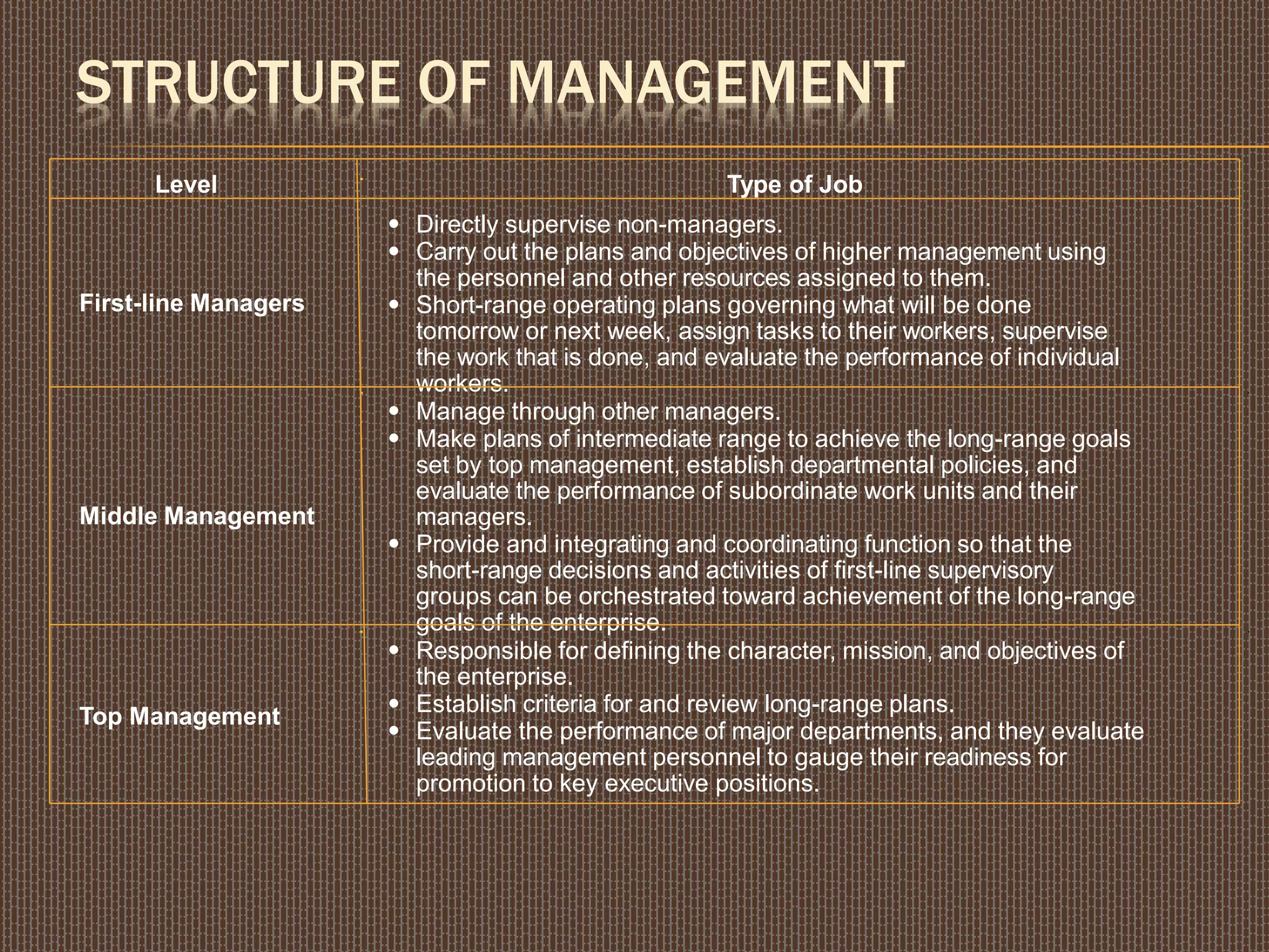STRUCTURE OF MANAGEMENT
Level Type of Job
First-line Managers
 Directly supervise non-managers.
 Carry out the plans and objectives of higher management using
the personnel and other resources assigned to them.
 Short-range operating plans governing what will be done
tomorrow or next week, assign tasks to their workers, supervise
the work that is done, and evaluate the performance of individual
workers.
Middle Management
 Manage through other managers.
 Make plans of intermediate range to achieve the long-range goals
set by top management, establish departmental policies, and
evaluate the performance of subordinate work units and their
managers.
 Provide and integrating and coordinating function so that the
short-range decisions and activities of first-line supervisory
groups can be orchestrated toward achievement of the long-range
goals of the enterprise.
Top Management
 Responsible for defining the character, mission, and objectives of
the enterprise.
 Establish criteria for and review long-range plans.
 Evaluate the performance of major departments, and they evaluate
leading management personnel to gauge their readiness for
promotion to key executive positions.
 