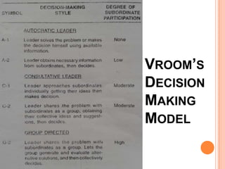 VROOM’S
DECISION
MAKING
MODEL

 