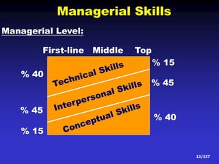 First Line Manager Level ENGINEERING MANAGEMENT Notes.ppt