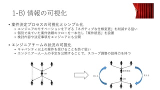 1-B) 情報の可視化
• 案件決定プロセスの可視化とシンプル化
• エンジニアのモチベーションを下げる「ネガティブな仕様変更」を削減する狙い
• 個別で来ていた案件依頼のフローを⼀本化し「案件統括」を設置
• 検討内容や決定事項をエンジニアにも公開
• エンジニアチームの状況の可視化
• キャパシティ以上の案件を受けることを防ぐ狙い
• エンジニア⼀⼈⼀⼈の予定を公開することで、スコープ調整の説得⼒を持つ
EM
EM
案件統括
⾒える ⾒える
 