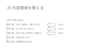 2) 内部環境を整える
＜グッドサイクル＞
関係の質：お互い尊重し⼀緒に考える
↓
思考の質：気づきがあり⾯⽩い
↓
⾏動の質：⾃分で考え⾃発的に⾏動する
↓
結果の質：成果が得られる
↓
関係の質：信頼関係が⾼まる
ココ！
ココ！
ココ！
 