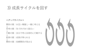 3) 成⻑サイクルを回す
＜グッドサイクル＞
関係の質：お互い尊重し⼀緒に考える
↓
思考の質：気づきがあり⾯⽩い
↓
⾏動の質：⾃分で考え⾃発的に⾏動する
↓
結果の質：成果が得られる
↓
関係の質：信頼関係が⾼まる
 