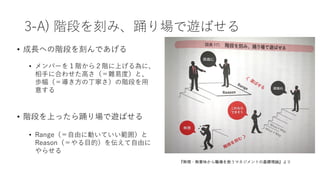 3-A) 階段を刻み、踊り場で遊ばせる
• 成⻑への階段を刻んであげる
• メンバーを１階から２階に上げる為に、
相⼿に合わせた⾼さ（＝難易度）と、
歩幅（＝導き⽅の丁寧さ）の階段を⽤
意する
• 階段を上ったら踊り場で遊ばせる
• Range（＝⾃由に動いていい範囲）と
Reason（＝やる⽬的）を伝えて⾃由に
やらせる
『無理・無意味から職場を救うマネジメントの基礎理論』より
 