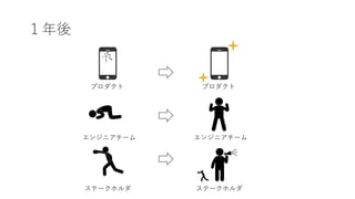 １年後
プロダクト
エンジニアチーム
ステークホルダ
プロダクト
エンジニアチーム
ステークホルダ
 