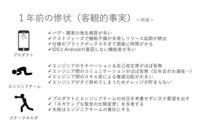 １年前の惨状（客観的事実）
üバグ・障害の発⽣頻度が多い
üテストフェーズで機能不備が多発しリリース延期が続出
ü仕様がブラックボックスすぎて調査に時間がかる
üiOSとAndroidの意図しない機能差が多い
üエンジニアのモチベーション＆⾃⼰肯定感がほぼ皆無
üエンジニア間のコミュニケーションがほぼ皆無（忘年会がお通夜…）
üエンジニア間のスキル差による権威勾配が⼤きい
üエンジニアがすぐ辞めてしまうためナレッジが貯まらない
üプロダクトとエンジニアチームの状況を考慮せずに次々要望を出す
ü「ネガティブな緊急の仕様変更」を多発する
ü失敗はエンジニアチームの責任にする
プロダクト
エンジニアチーム
ステークホルダ
＜再掲＞
 