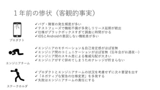 １年前の惨状（客観的事実）
üバグ・障害の発⽣頻度が多い
üテストフェーズで機能不備が多発しリリース延期が続出
ü仕様がブラックボックスすぎて調査に時間がかる
üiOSとAndroidの意図しない機能差が多い
üエンジニアのモチベーション＆⾃⼰肯定感がほぼ皆無
üエンジニア間のコミュニケーションがほぼ皆無（忘年会がお通夜…）
üエンジニア間のスキル差による権威勾配が⼤きい
üエンジニアがすぐ辞めてしまうためナレッジが貯まらない
üプロダクトとエンジニアチームの状況を考慮せずに次々要望を出す
ü「ネガティブな緊急の仕様変更」を多発する
ü失敗はエンジニアチームの責任にする
プロダクト
エンジニアチーム
ステークホルダ
 
