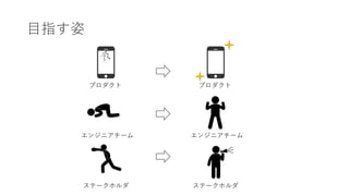 ⽬指す姿
プロダクト
エンジニアチーム
ステークホルダ
プロダクト
エンジニアチーム
ステークホルダ
 