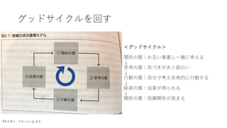グッドサイクルを回す
＜グッドサイクル＞
関係の質：お互い尊重し⼀緒に考える
↓
思考の質：気づきがあり⾯⽩い
↓
⾏動の質：⾃分で考え⾃発的に⾏動する
↓
結果の質：成果が得られる
↓
関係の質：信頼関係が⾼まる
『カイゼン・ジャーニー』より
 
