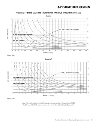 FIGURE 24 - BORE CLOSURE FACTOR FOR VARIOUS WALL THICKNESSES
Metric
Figure 24a
Imperial
Figure 24b
Note: This graph has been limited for use up to a maximum bore closure factor of 1.25
for SXL and COMPAC, and a maximum of 1.45 for XL and RiverTough/Composite.
APPLICATION DESIGN
Thordon Elastomeric Bearings Engineering Manual | 31
 