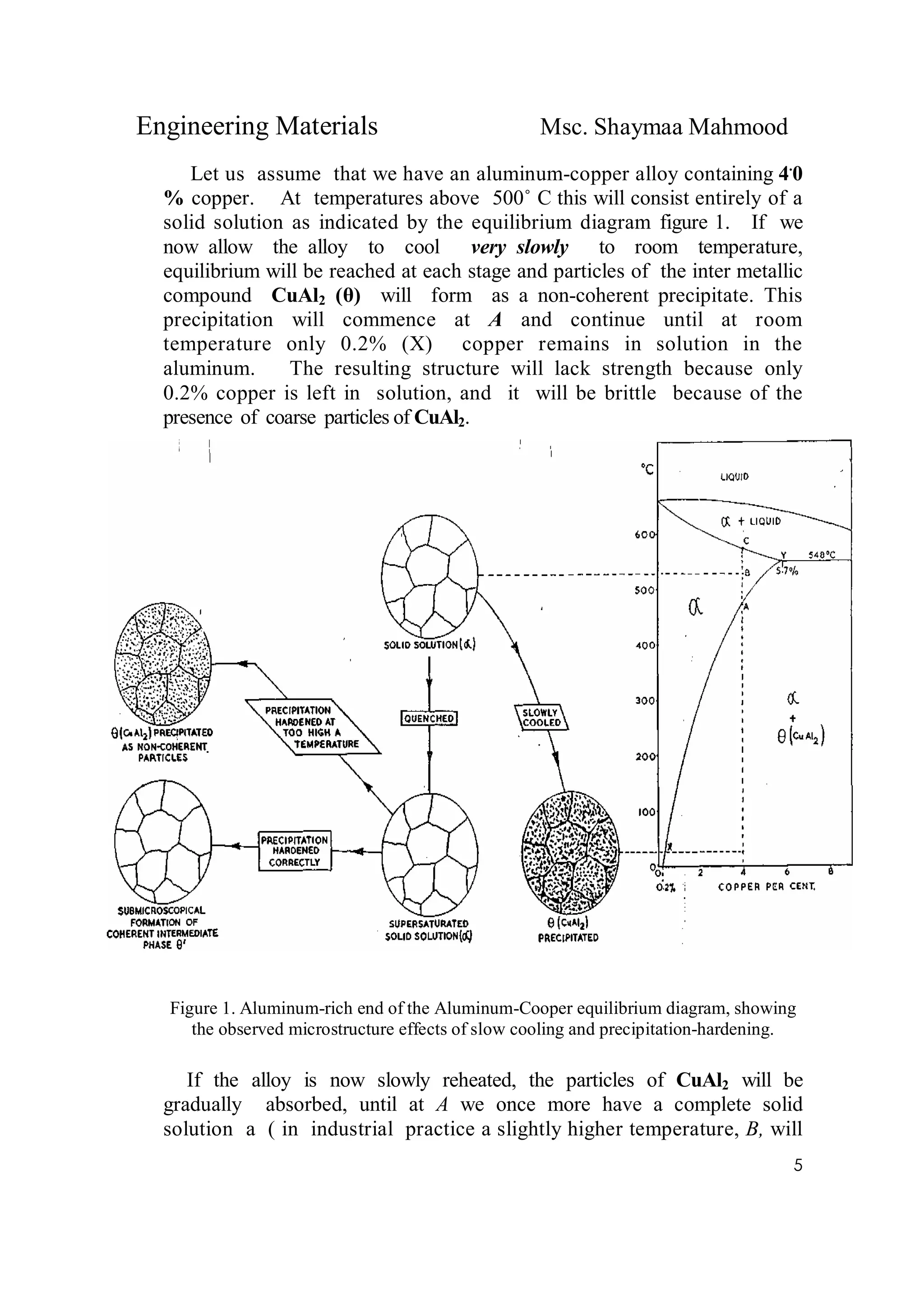Engineering Materials Msc. Shaymaa Mahmood
5
Let us assume that we have an aluminum-copper alloy containing 4.
0
% copper. At temperatures above 500˚ C this will consist entirely of a
solid solution as indicated by the equilibrium diagram figure 1. If we
now allow the alloy to cool very slowly to room temperature,
equilibrium will be reached at each stage and particles of the inter metallic
compound CuAl2 (θ) will form as a non-coherent precipitate. This
precipitation will commence at A and continue until at room
temperature only 0.2% (X) copper remains in solution in the
aluminum. The resulting structure will lack strength because only
0.2% copper is left in solution, and it will be brittle because of the
presence of coarse particles of CuAl2.
Figure 1. Aluminum-rich end of the Aluminum-Cooper equilibrium diagram, showing
the observed microstructure effects of slow cooling and precipitation-hardening.
If the alloy is now slowly reheated, the particles of CuAl2 will be
gradually absorbed, until at A we once more have a complete solid
solution a ( in industrial practice a slightly higher temperature, B, will
 