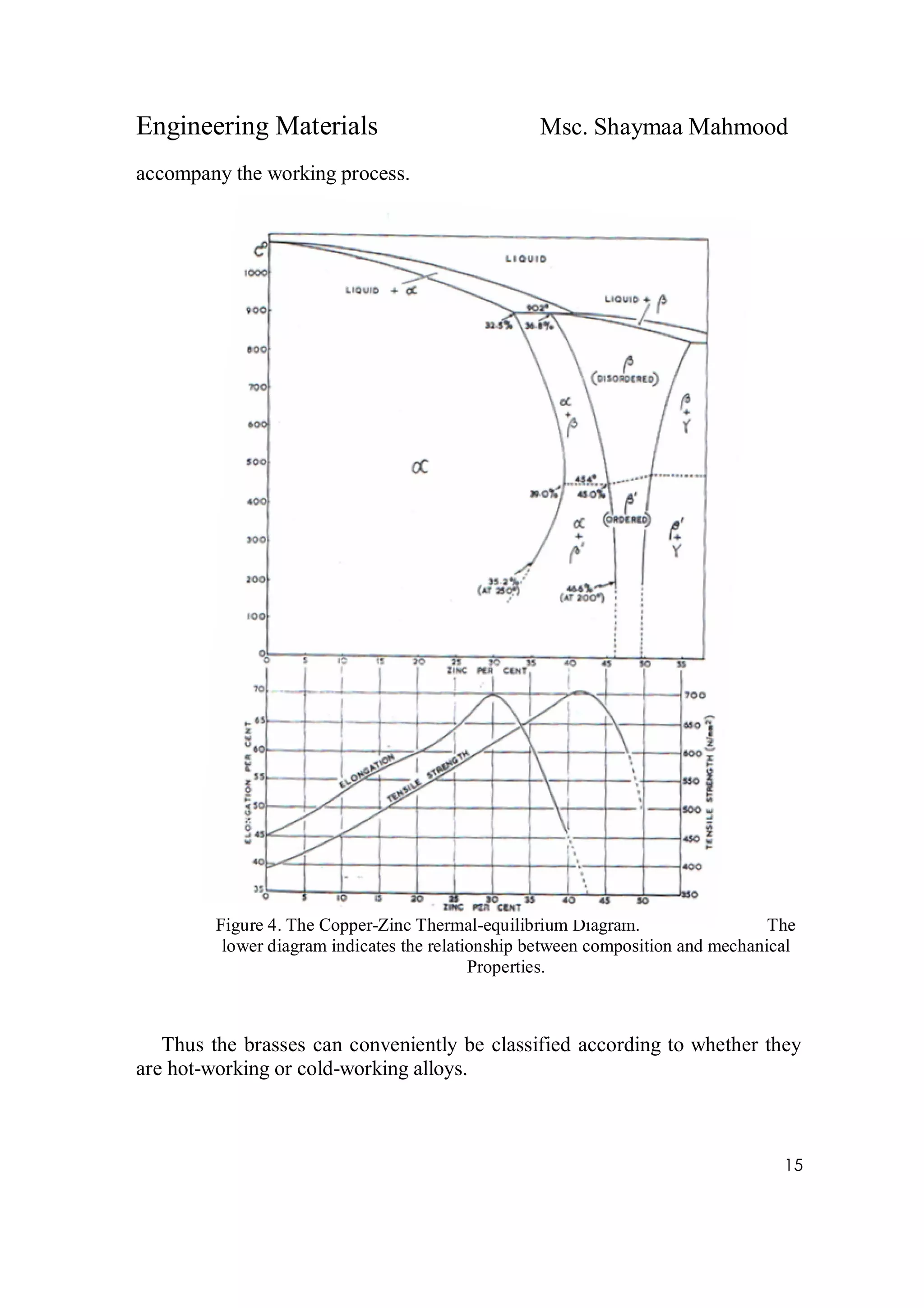 Engineering Materials Msc. Shaymaa Mahmood
15
accompany the working process.
Figure 4. The Copper-Zinc Thermal-equilibrium Diagram. The
lower diagram indicates the relationship between composition and mechanical
Properties.
Thus the brasses can conveniently be classified according to whether they
are hot-working or cold-working alloys.
 