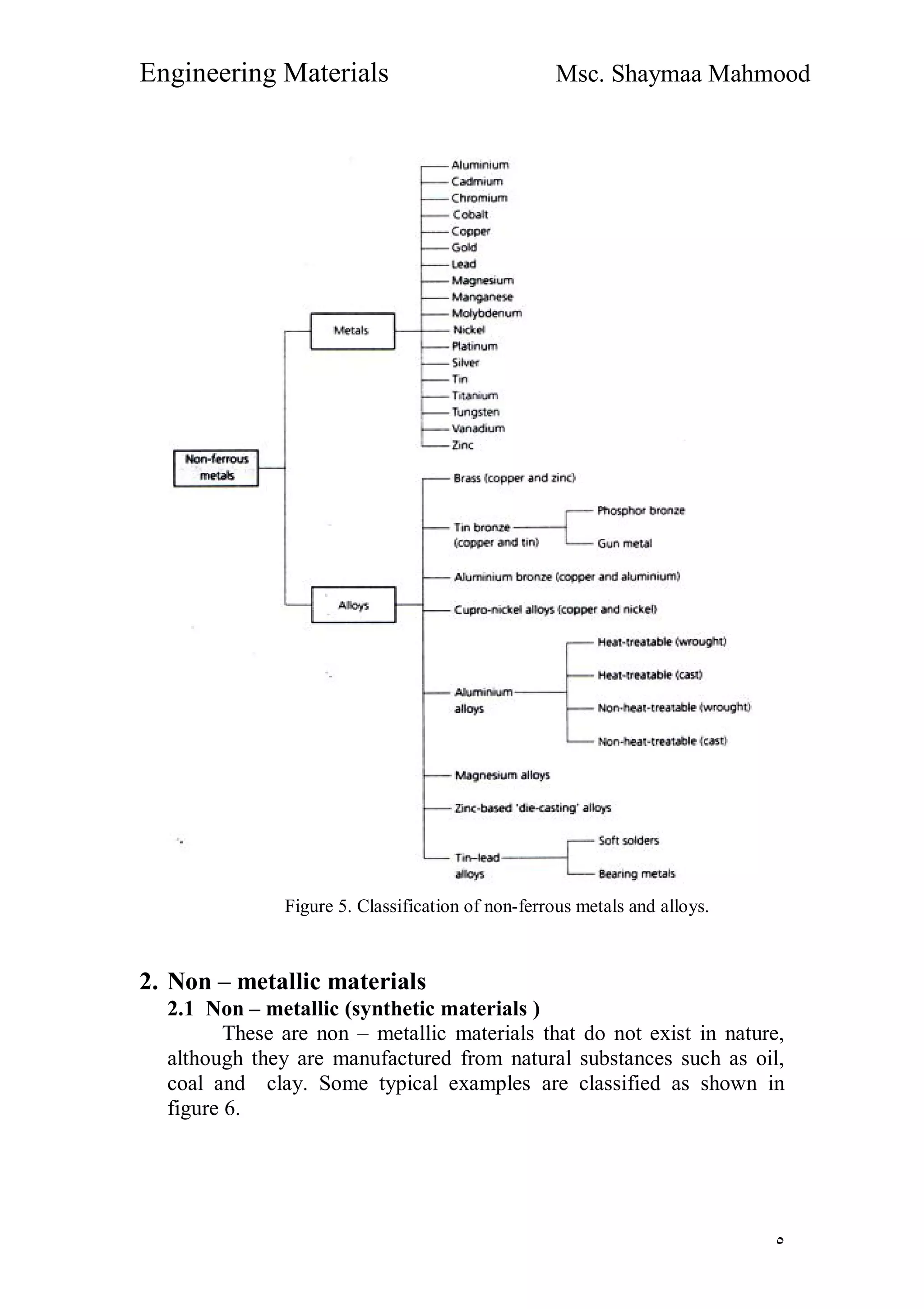 Engineering Materials Msc. Shaymaa Mahmood
٥
Figure 5. Classification of non-ferrous metals and alloys.
2. Non – metallic materials
2.1 Non – metallic (synthetic materials )
These are non – metallic materials that do not exist in nature,
although they are manufactured from natural substances such as oil,
coal and clay. Some typical examples are classified as shown in
figure 6.
 