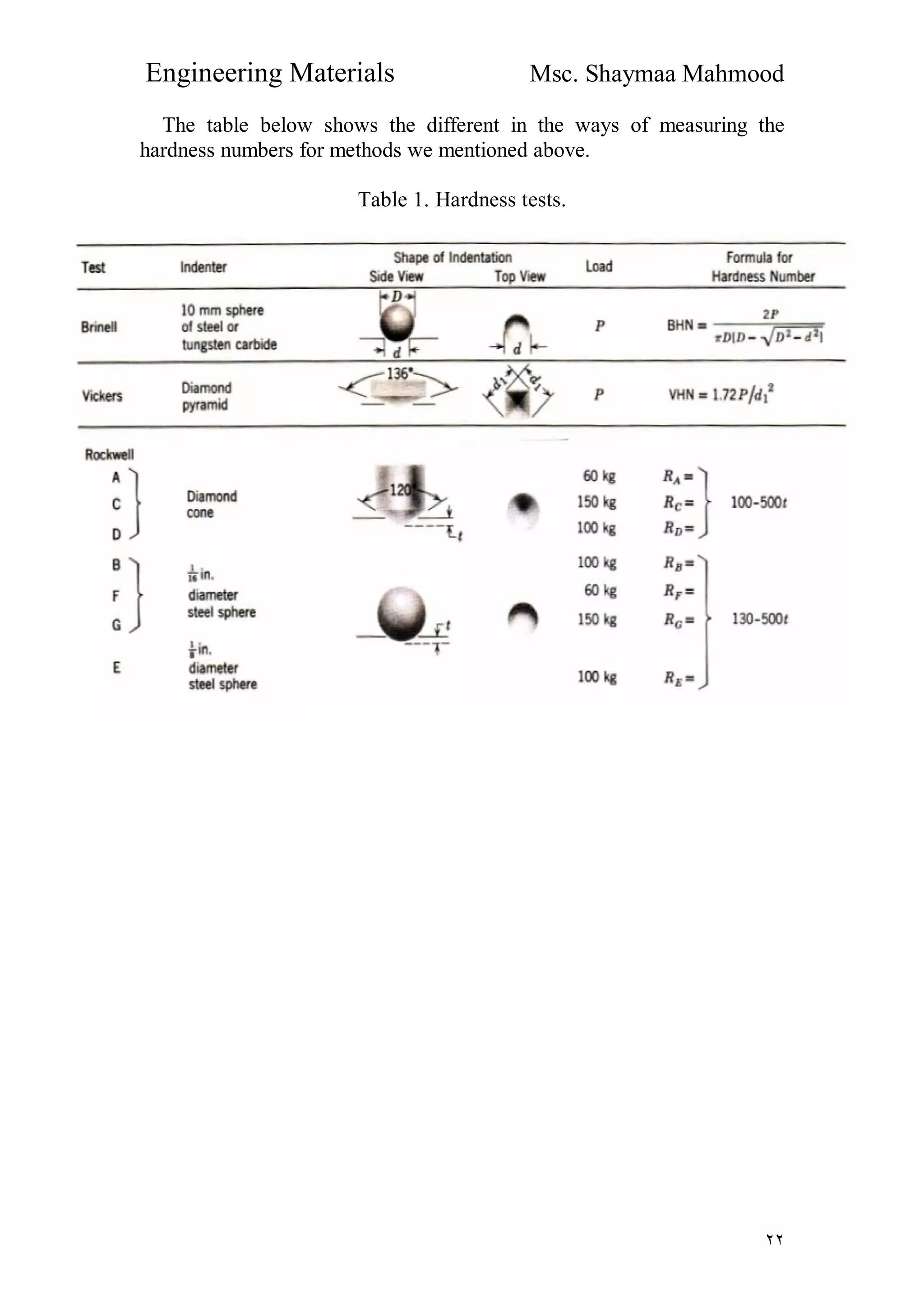 Engineering Materials Msc. Shaymaa Mahmood
٢٢
The table below shows the different in the ways of measuring the
hardness numbers for methods we mentioned above.
Table 1. Hardness tests.
 