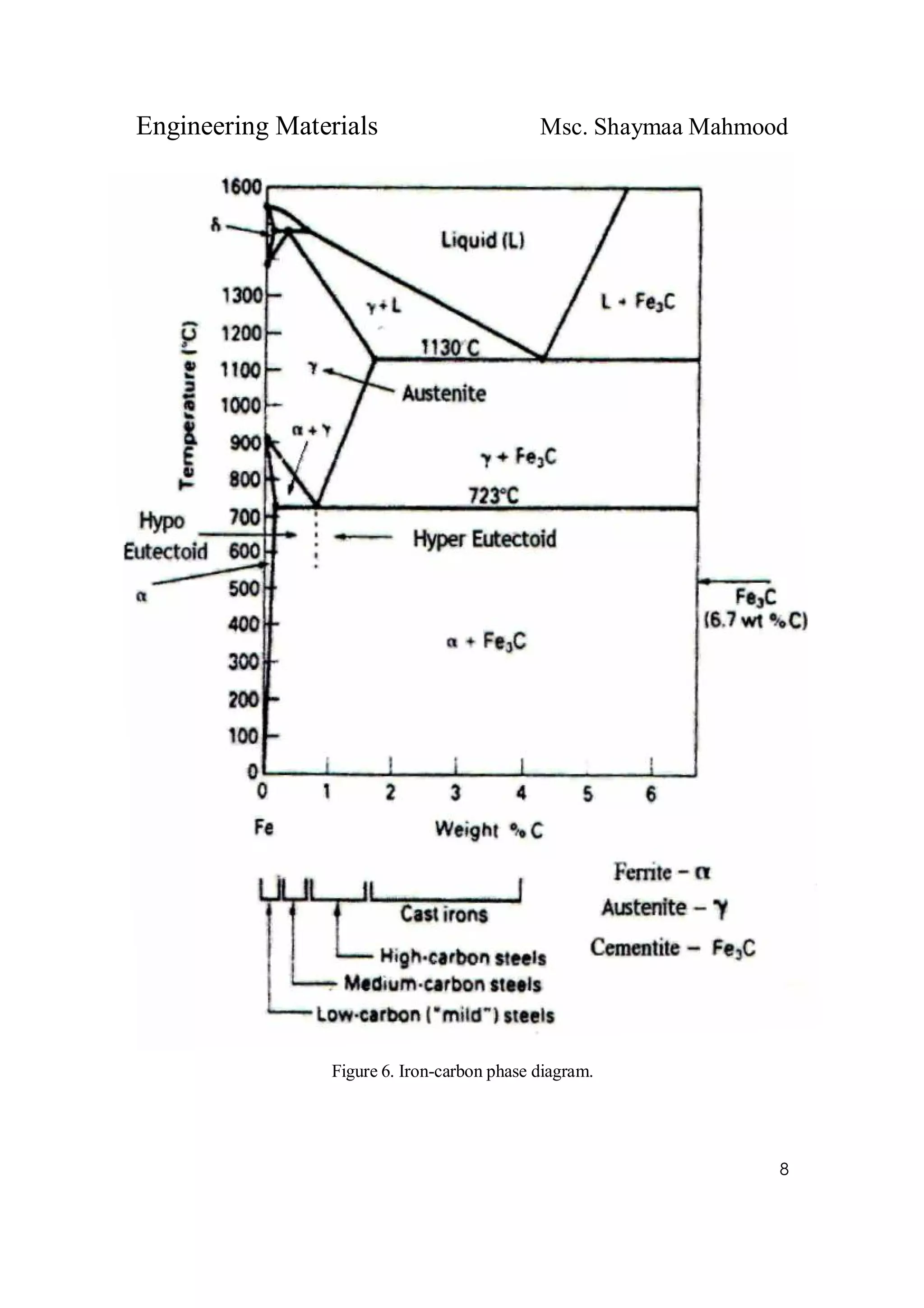 Engineering Materials Msc. Shaymaa Mahmood
8
Figure 6. Iron-carbon phase diagram.
 