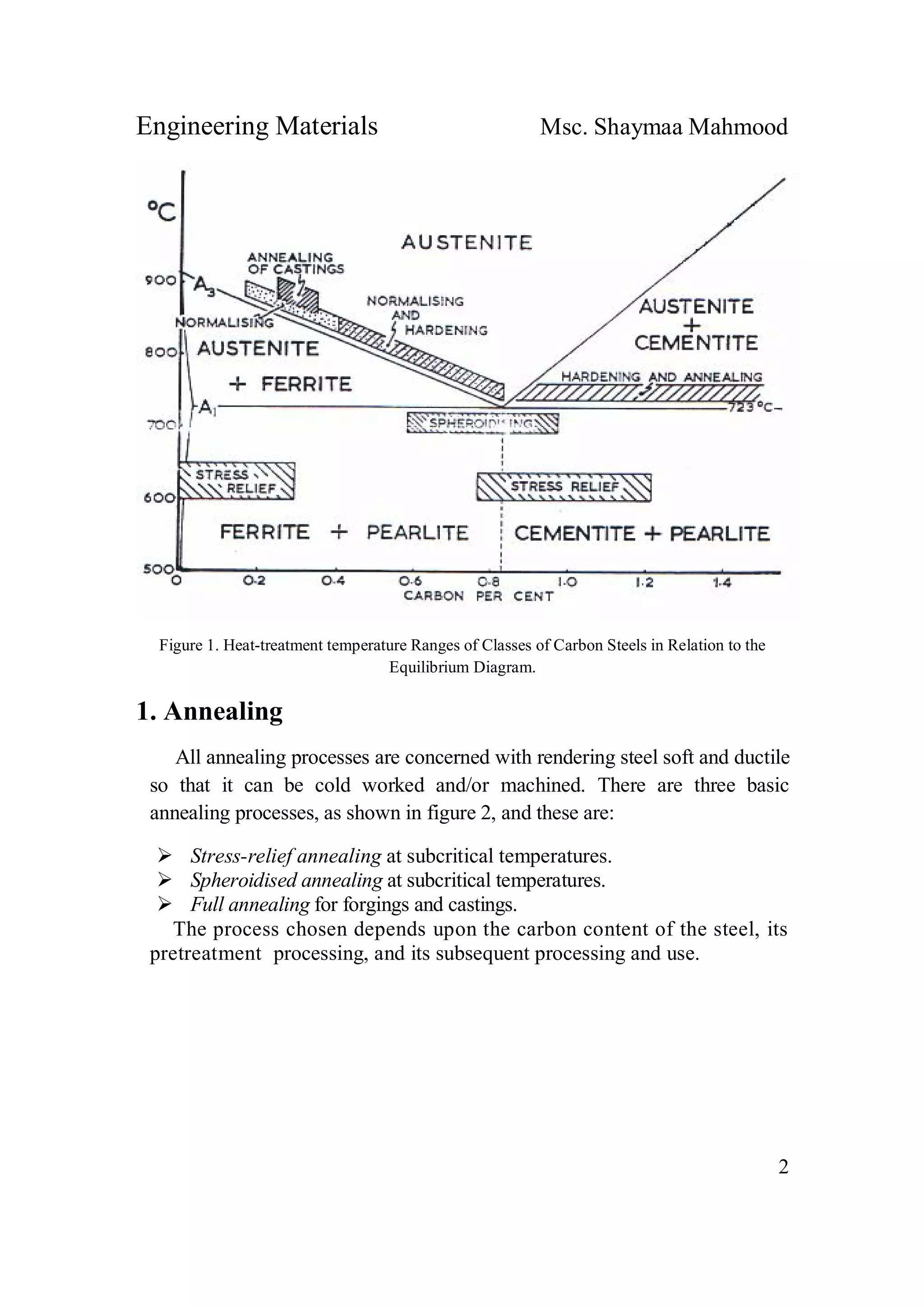 Engineering Materials Msc. Shaymaa Mahmood
2
Figure 1. Heat-treatment temperature Ranges of Classes of Carbon Steels in Relation to the
Equilibrium Diagram.
1. Annealing
All annealing processes are concerned with rendering steel soft and ductile
so that it can be cold worked and/or machined. There are three basic
annealing processes, as shown in figure 2, and these are:
 Stress-relief annealing at subcritical temperatures.
 Spheroidised annealing at subcritical temperatures.
 Full annealing for forgings and castings.
The process chosen depends upon the carbon content of the steel, its
pretreatment processing, and its subsequent processing and use.
 