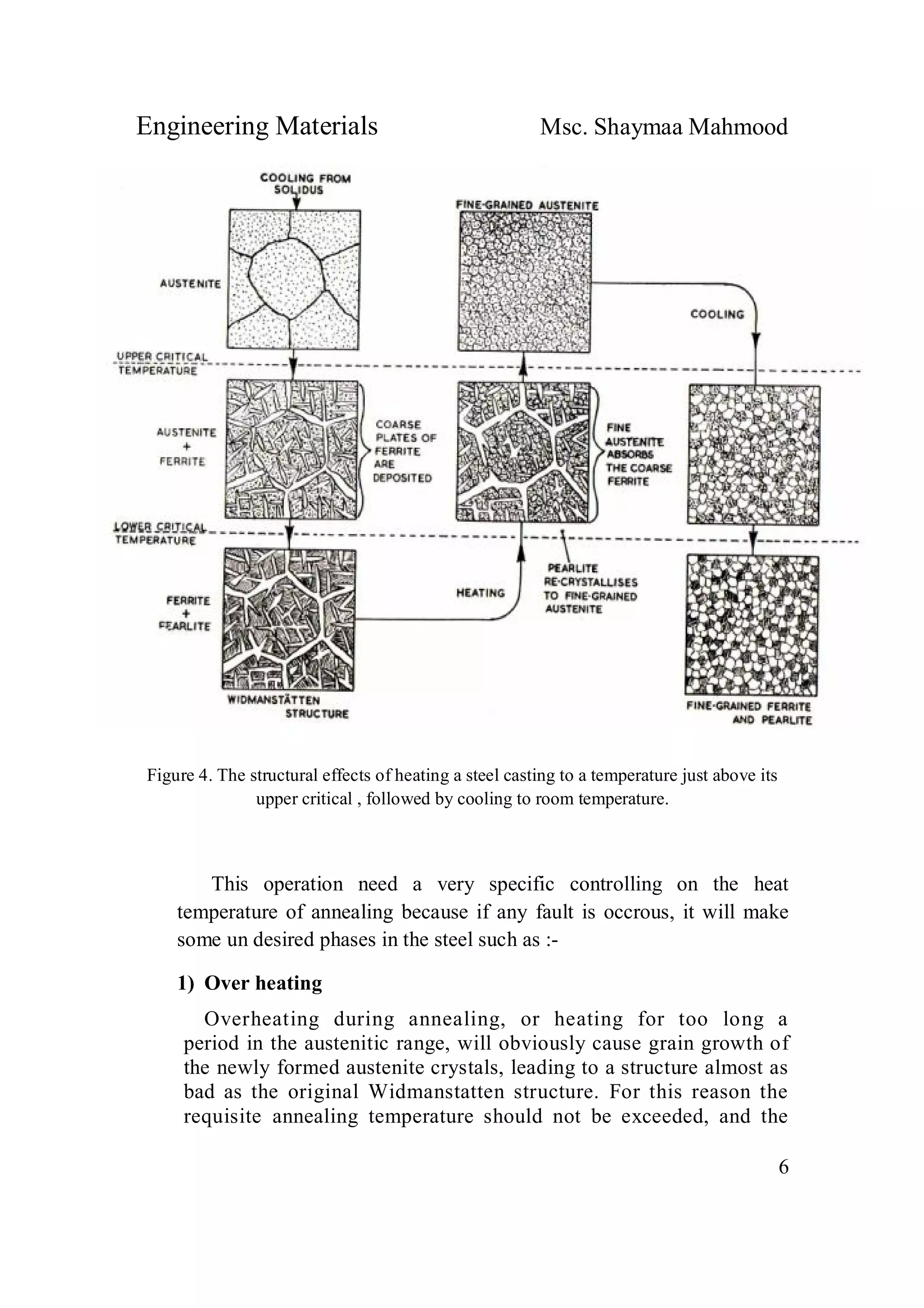 Engineering Materials Msc. Shaymaa Mahmood
6
Figure 4. The structural effects of heating a steel casting to a temperature just above its
upper critical , followed by cooling to room temperature.
This operation need a very specific controlling on the heat
temperature of annealing because if any fault is occrous, it will make
some un desired phases in the steel such as :-
1) Over heating
Overheating during annealing, or heating for too long a
period in the austenitic range, will obviously cause grain growth of
the newly formed austenite crystals, leading to a structure almost as
bad as the original Widmanstatten structure. For this reason the
requisite annealing temperature should not be exceeded, and the
 