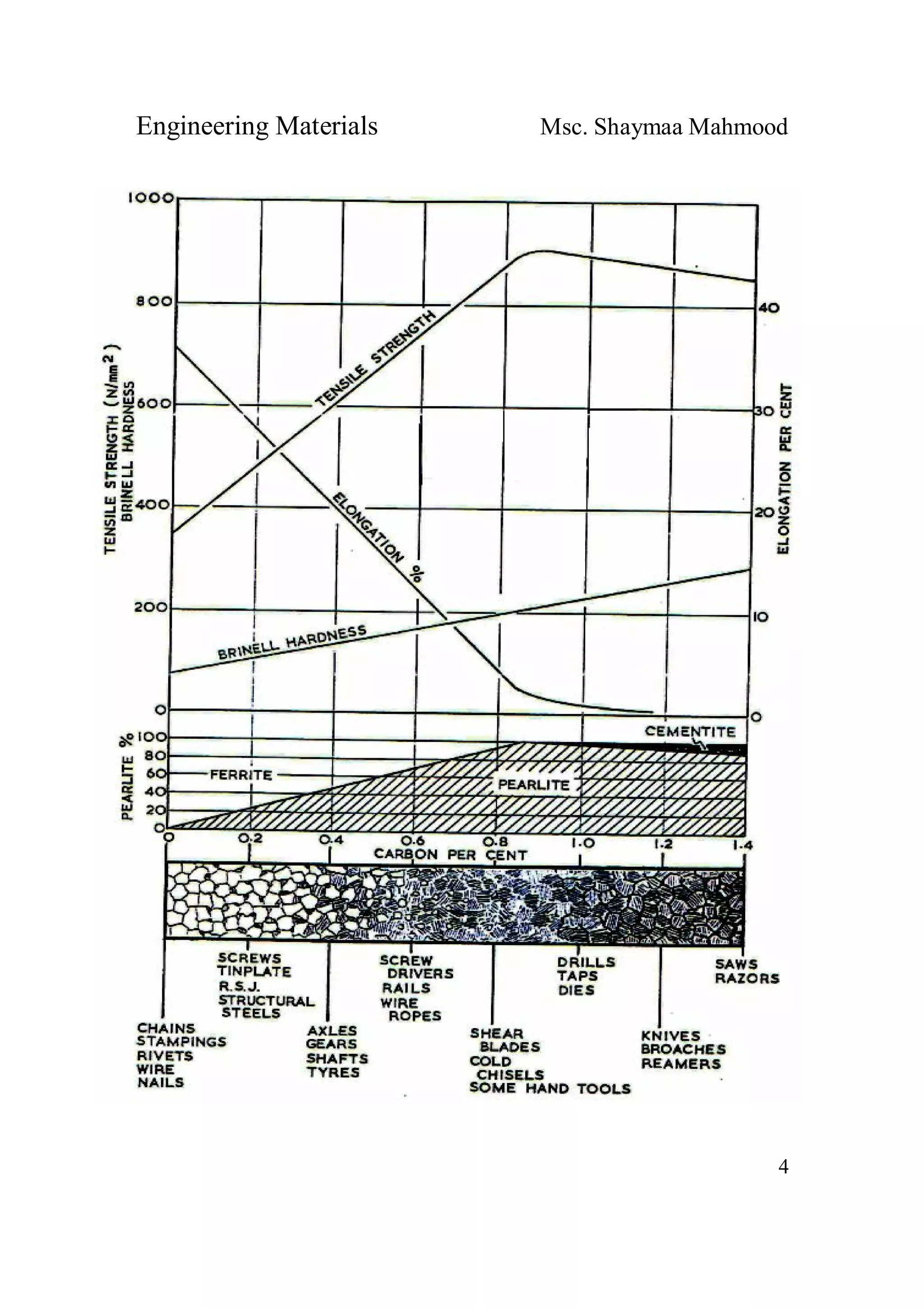 Engineering Materials Msc. Shaymaa Mahmood
4
 