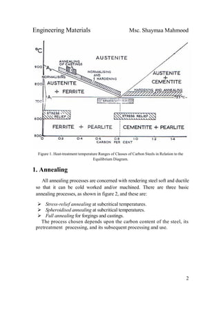 Engineering Materials Msc. Shaymaa Mahmood
2
Figure 1. Heat-treatment temperature Ranges of Classes of Carbon Steels in Relation to the
Equilibrium Diagram.
1. Annealing
All annealing processes are concerned with rendering steel soft and ductile
so that it can be cold worked and/or machined. There are three basic
annealing processes, as shown in figure 2, and these are:
 Stress-relief annealing at subcritical temperatures.
 Spheroidised annealing at subcritical temperatures.
 Full annealing for forgings and castings.
The process chosen depends upon the carbon content of the steel, its
pretreatment processing, and its subsequent processing and use.
 