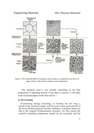 Engineering Materials Msc. Shaymaa Mahmood
6
Figure 4. The structural effects of heating a steel casting to a temperature just above its
upper critical , followed by cooling to room temperature.
This operation need a very specific controlling on the heat
temperature of annealing because if any fault is occrous, it will make
some un desired phases in the steel such as :-
1) Over heating
Overheating during annealing, or heating for too long a
period in the austenitic range, will obviously cause grain growth of
the newly formed austenite crystals, leading to a structure almost as
bad as the original Widmanstatten structure. For this reason the
requisite annealing temperature should not be exceeded, and the
 