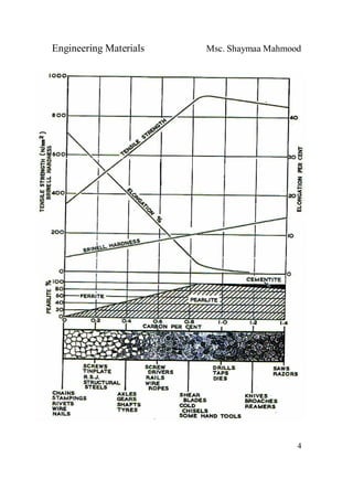 Engineering Materials Msc. Shaymaa Mahmood
4
 