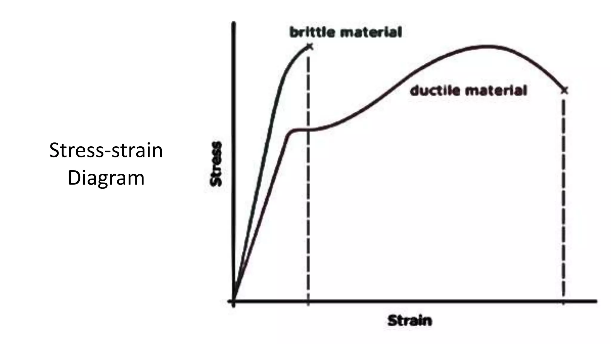 Stress-strain
Diagram
 
