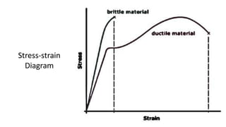 Stress-strain
Diagram
 