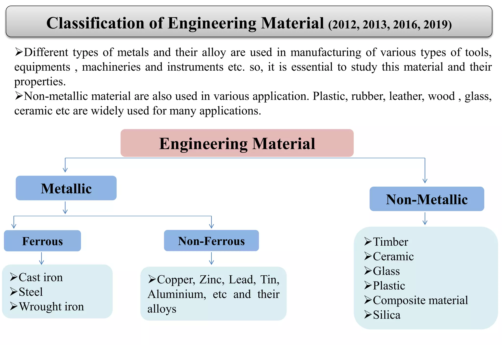 Classification of Engineering Material (2012, 2013, 2016, 2019)
Different types of metals and their alloy are used in manufacturing of various types of tools,
equipments , machineries and instruments etc. so, it is essential to study this material and their
properties.
Non-metallic material are also used in various application. Plastic, rubber, leather, wood , glass,
ceramic etc are widely used for many applications.
Engineering Material
Metallic
Non-Metallic
Ferrous Non-Ferrous
Cast iron
Steel
Wrought iron
Copper, Zinc, Lead, Tin,
Aluminium, etc and their
alloys
Timber
Ceramic
Glass
Plastic
Composite material
Silica
 